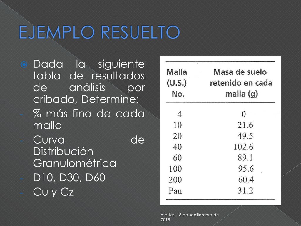 EJEMPLO RESUELTO Dada la siguiente tabla de resultados de análisis por cribado, Determine: % más fino de cada malla.