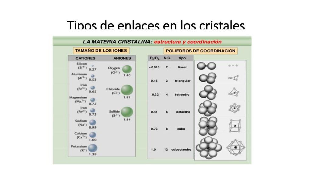 Tipos de enlaces en los cristales