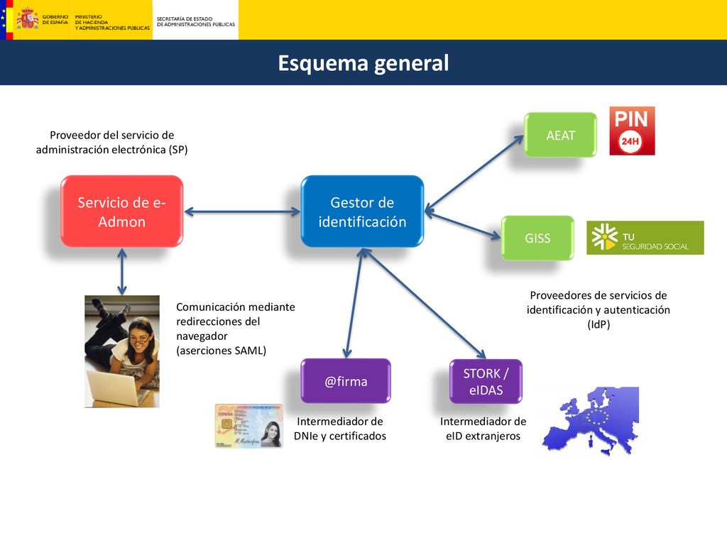 Esquema general Servicio de e-Admon Gestor de identificación AEAT GISS