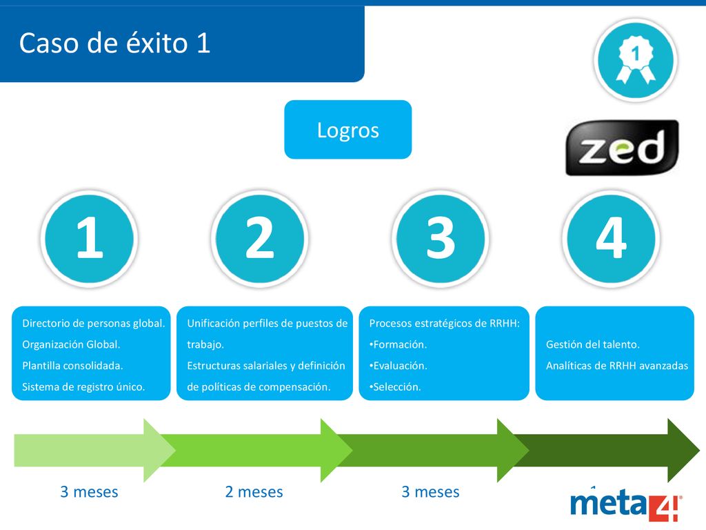 Caso de éxito 1 Logros 3 meses 2 meses 3 meses 1 mes