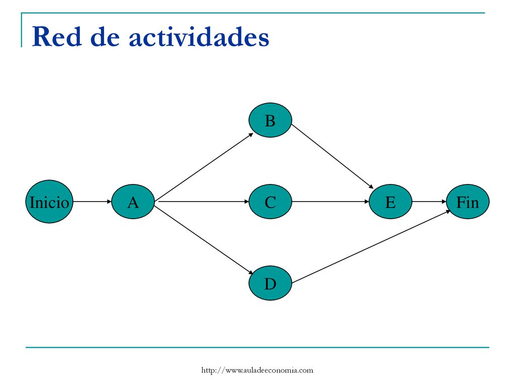 Red de actividades B Inicio A C E Fin D