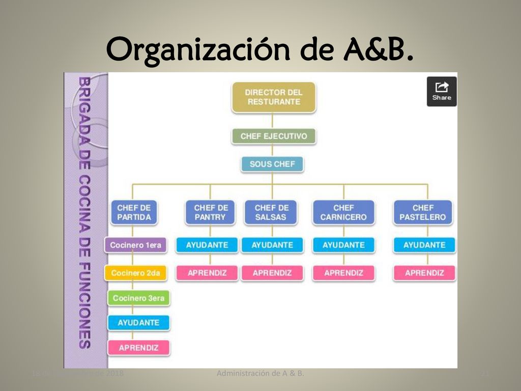 Organización de A&B. 18 de septiembre de 2018 Administración de A & B.