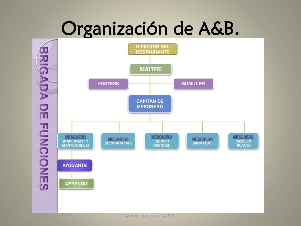 Organización de A&B. 18 de septiembre de 2018 Administración de A & B.