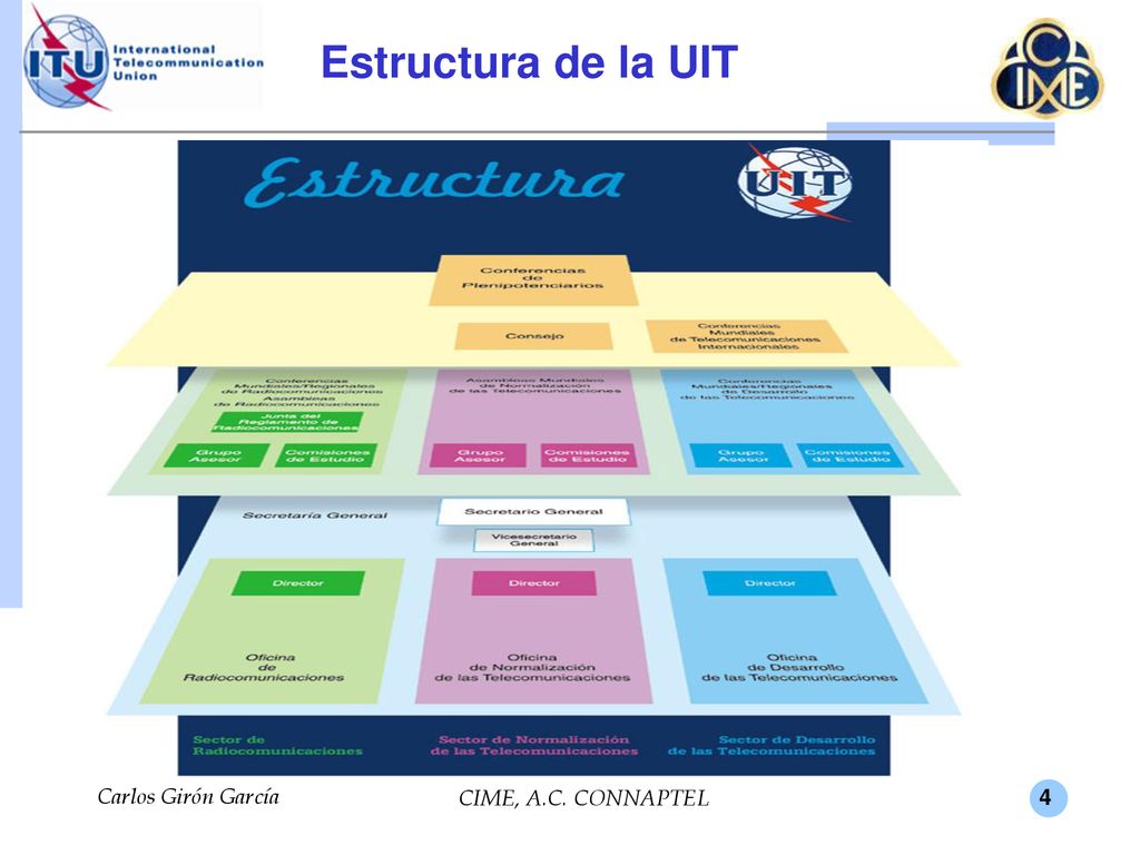 Estructura de la UIT Carlos Girón García CIME, A.C. CONNAPTEL .