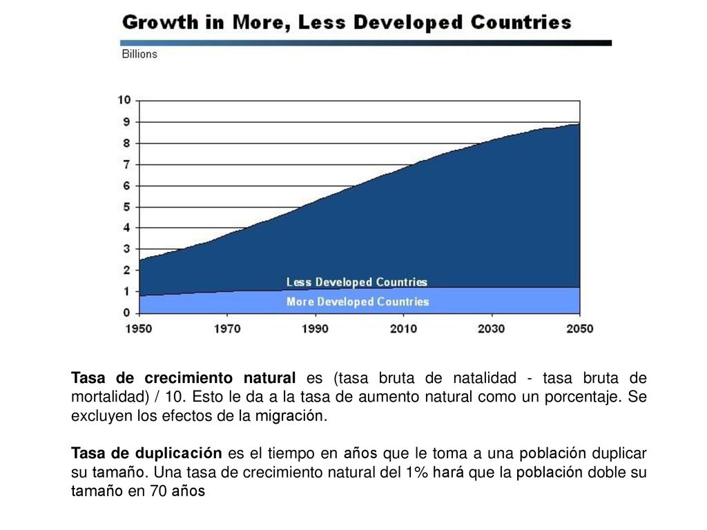 Tasa de crecimiento natural es (tasa bruta de natalidad - tasa bruta de mortalidad) / 10. Esto le da a la tasa de aumento natural como un porcentaje. Se excluyen los efectos de la migración.