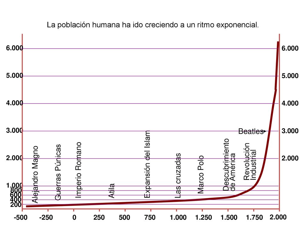 La población humana ha ido creciendo a un ritmo exponencial.