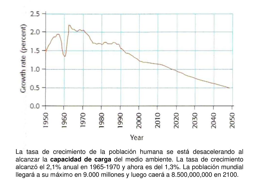 La tasa de crecimiento de la población humana se está desacelerando al alcanzar la capacidad de carga del medio ambiente.