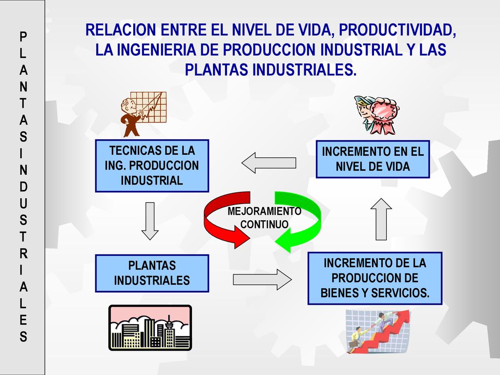 PLANTAS INDUSTRIALES RELACION ENTRE EL NIVEL DE VIDA, PRODUCTIVIDAD, LA INGENIERIA DE PRODUCCION INDUSTRIAL Y LAS PLANTAS INDUSTRIALES.