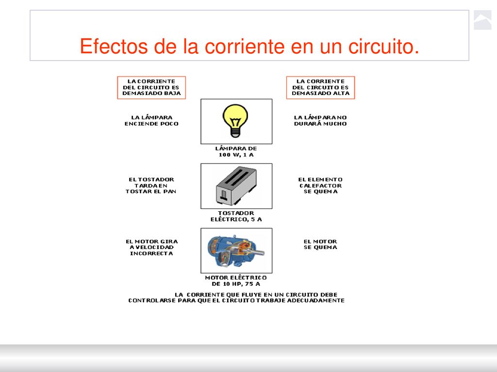 Efectos de la corriente en un circuito.