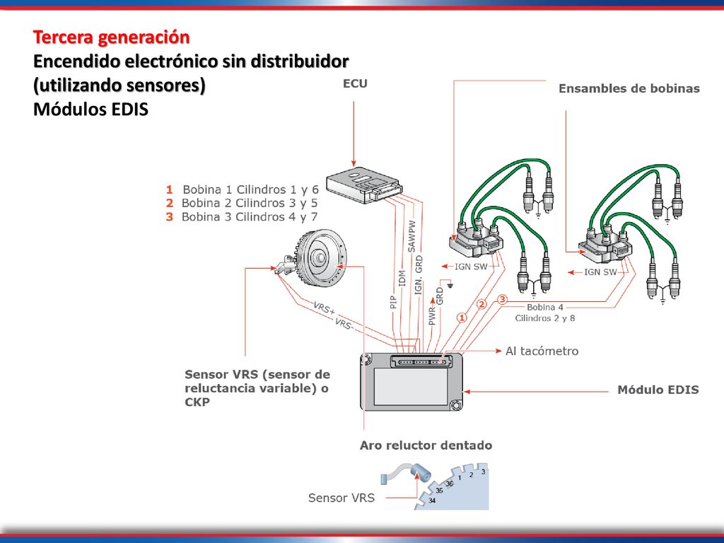 Tercera generación Encendido electrónico sin distribuidor (utilizando sensores)
