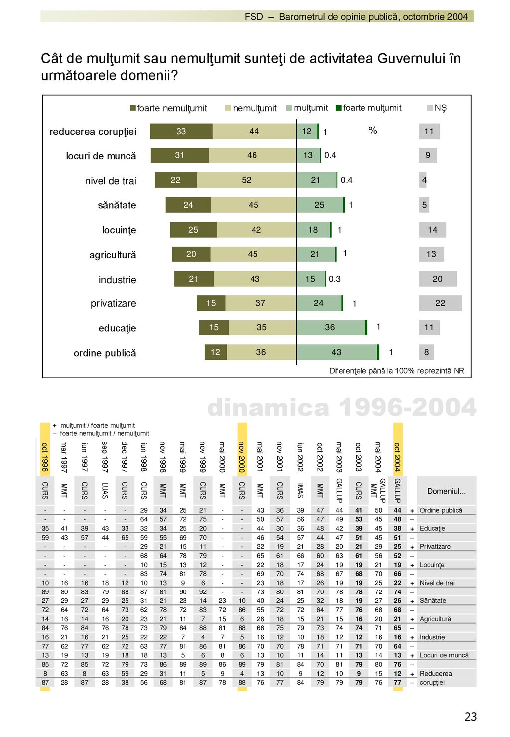 Cât de mulţumit sau nemulţumit sunteţi de activitatea Guvernului în următoarele domenii