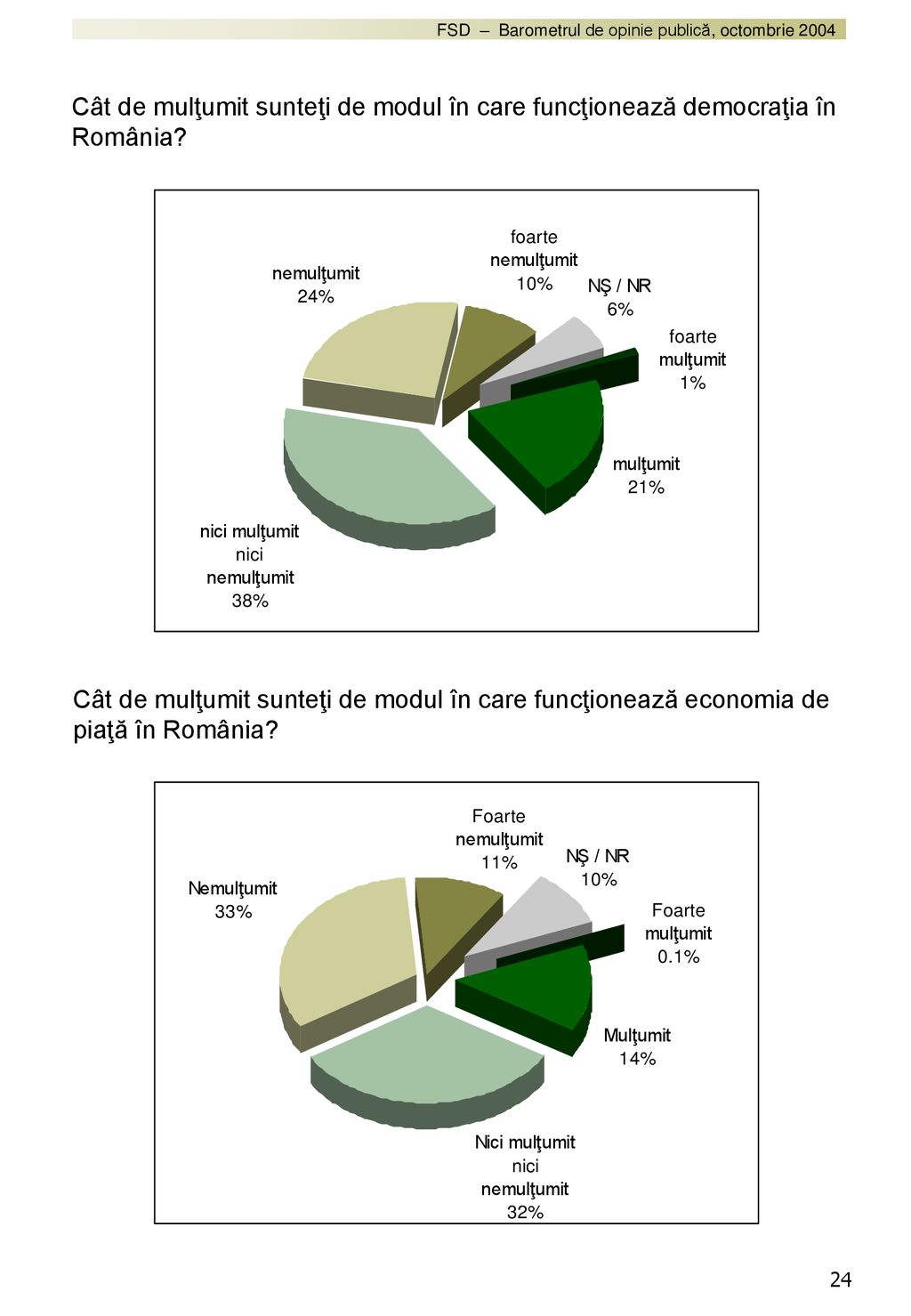 Cât de mulţumit sunteţi de modul în care funcţionează democraţia în România