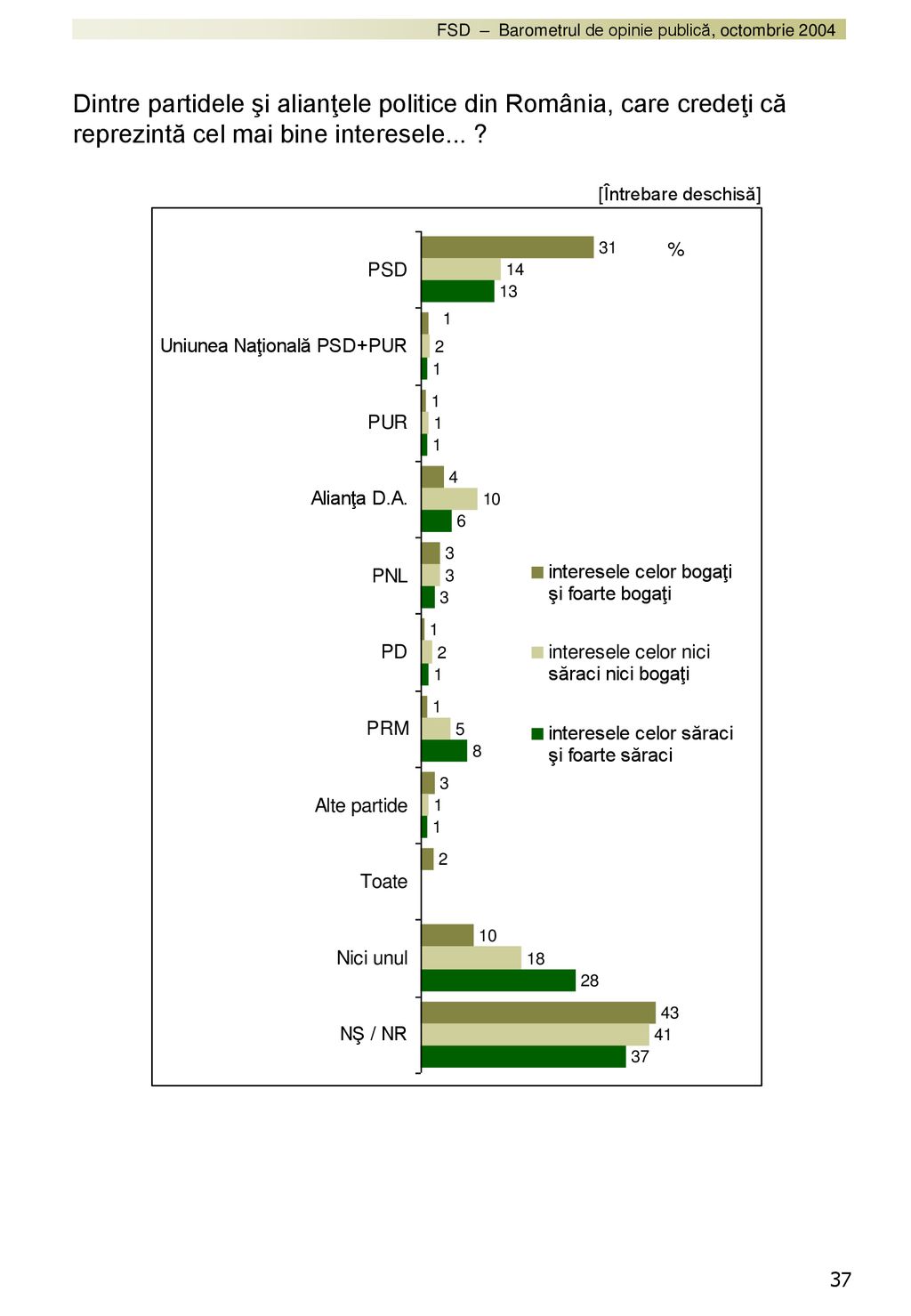 Dintre partidele şi alianţele politice din România, care credeţi că reprezintă cel mai bine interesele...