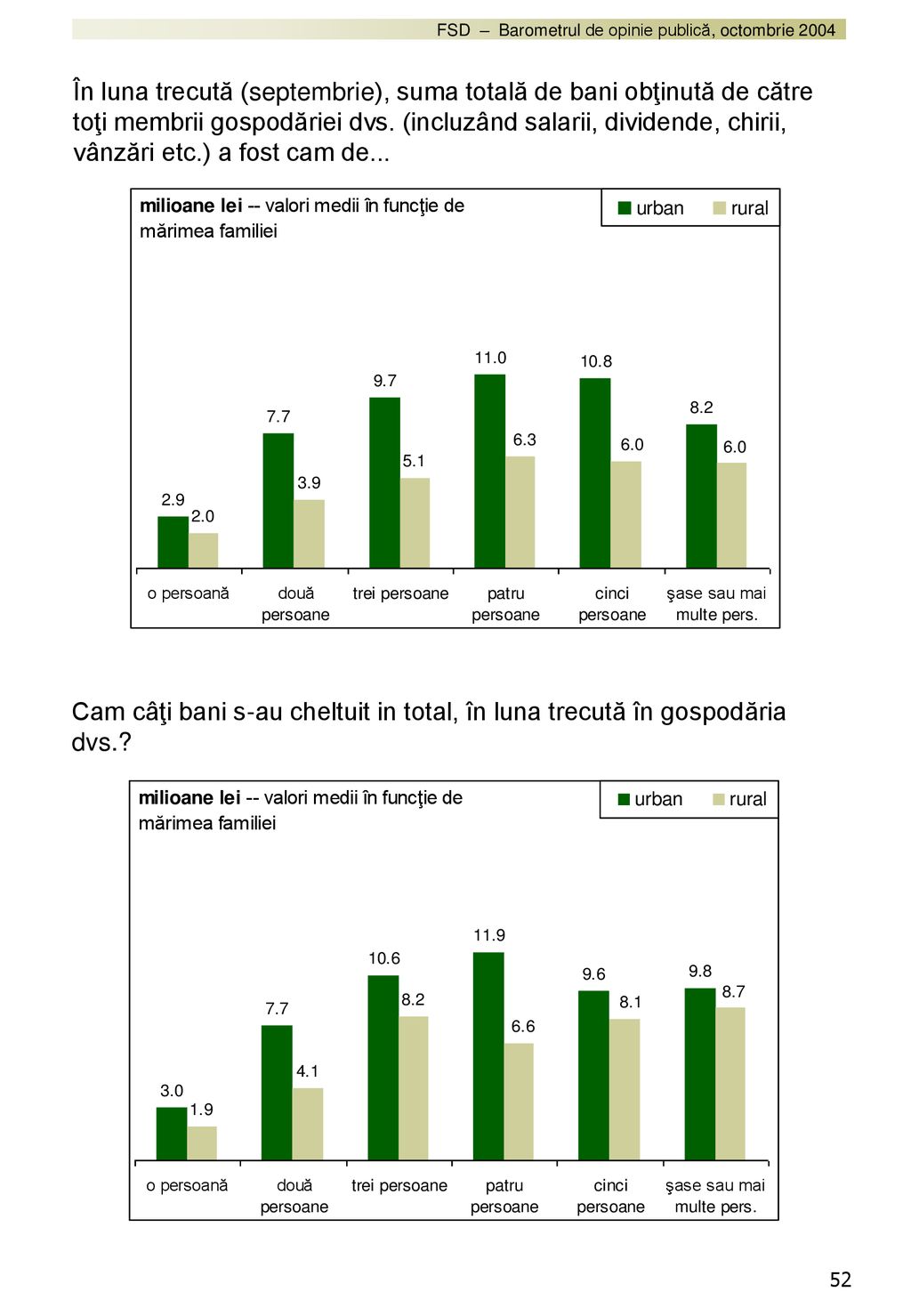 În luna trecută (septembrie), suma totală de bani obţinută de către toţi membrii gospodăriei dvs. (incluzând salarii, dividende, chirii, vânzări etc.) a fost cam de...