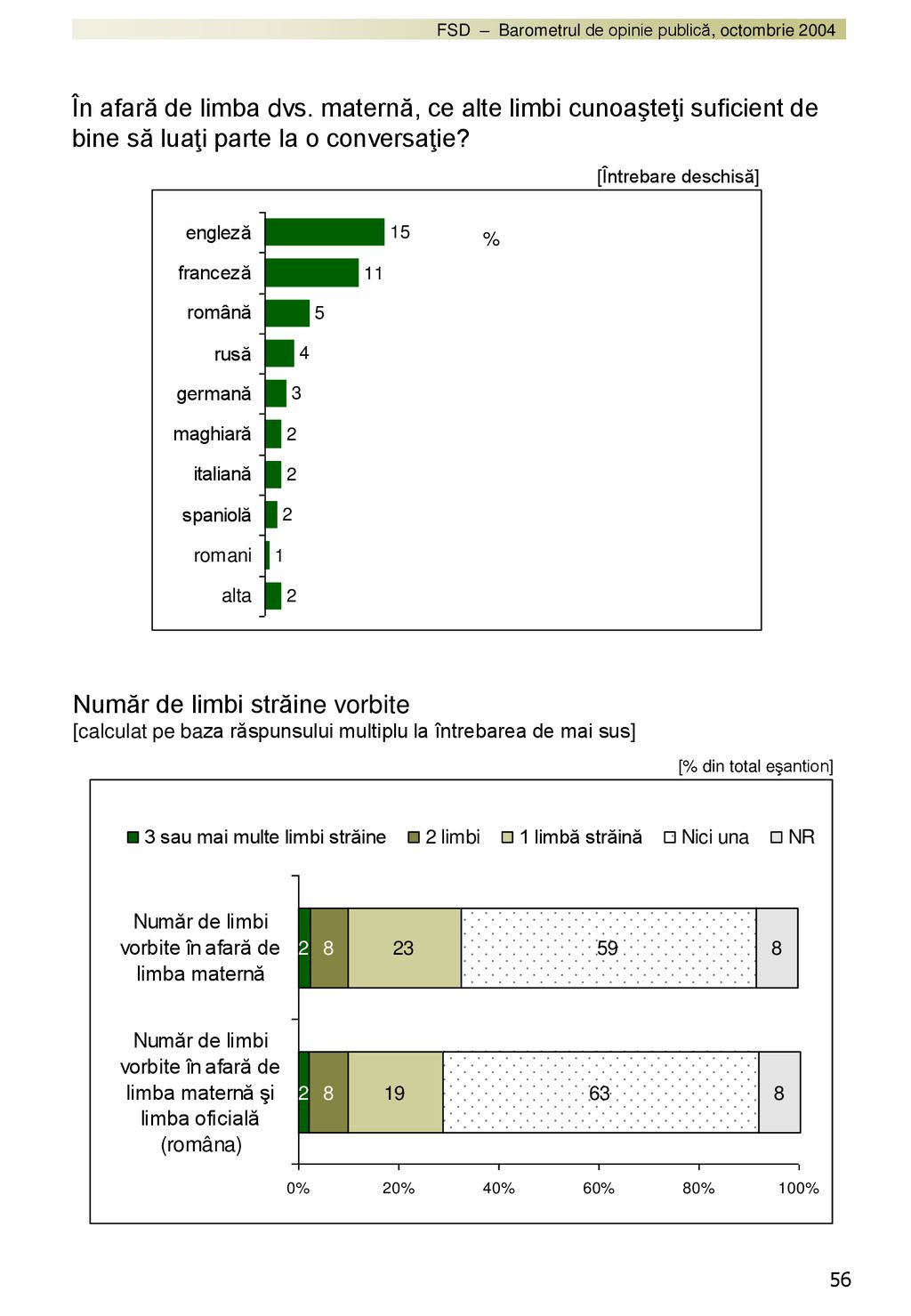 În afară de limba dvs. maternă, ce alte limbi cunoaşteţi suficient de bine să luaţi parte la o conversaţie