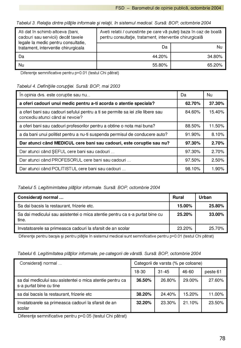 Tabelul 4. Definiţiile corupţiei. Sursă: BOP, mai 2003