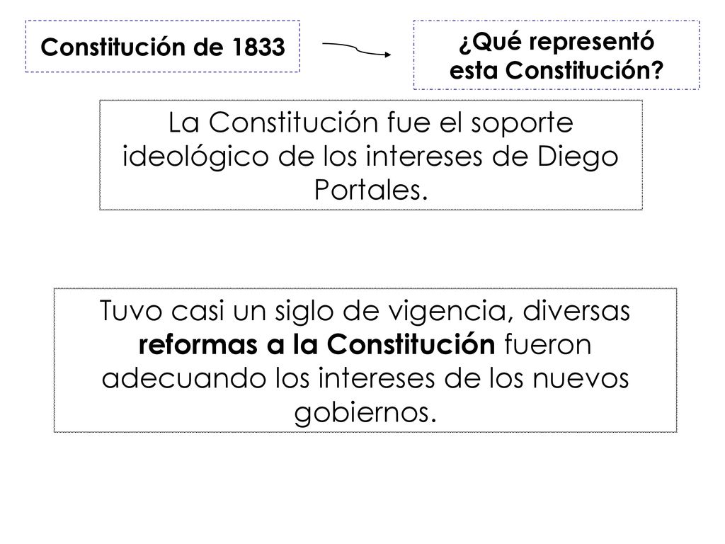 Constitución de 1833 ¿Qué representó. esta Constitución La Constitución fue el soporte ideológico de los intereses de Diego Portales.