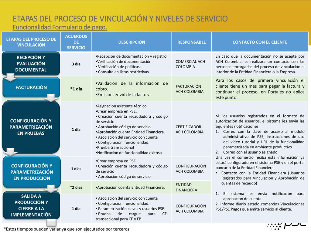 ETAPAS DEL PROCESO DE VINCULACIÓN Y NIVELES DE SERVICIO Funcionalidad Formulario de pago.