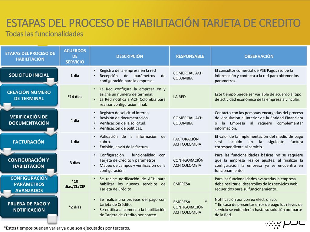 ESTAPAS DEL PROCESO DE HABILITACIÓN TARJETA DE CREDITO Todas las funcionalidades