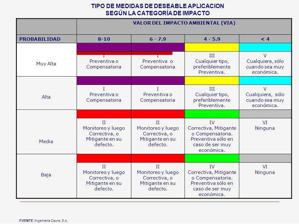 TIPO DE MEDIDAS DE DESEABLE APLICACION SEGÚN LA CATEGORÍA DE IMPACTO