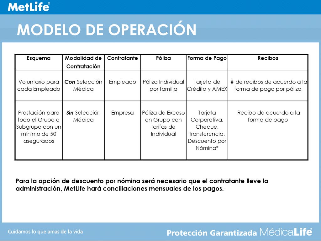 MODELO DE OPERACIÓN Esquema. Modalidad de. Contratación. Contratante. Póliza. Forma de Pago. Recibos.