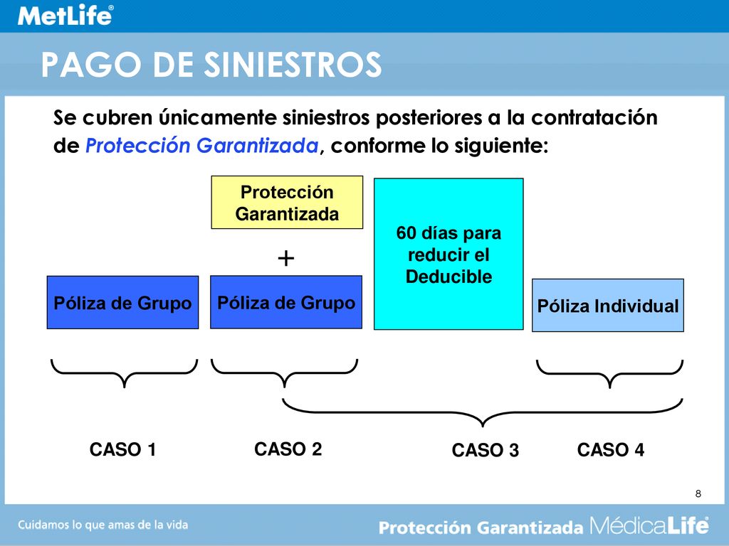 PAGO DE SINIESTROS Se cubren únicamente siniestros posteriores a la contratación de Protección Garantizada, conforme lo siguiente: