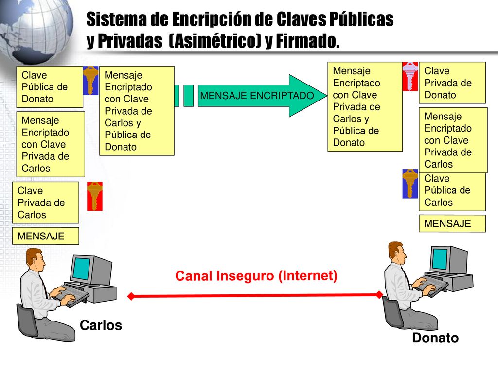 Sistema de Encripción de Claves Públicas y Privadas (Asimétrico) y Firmado.