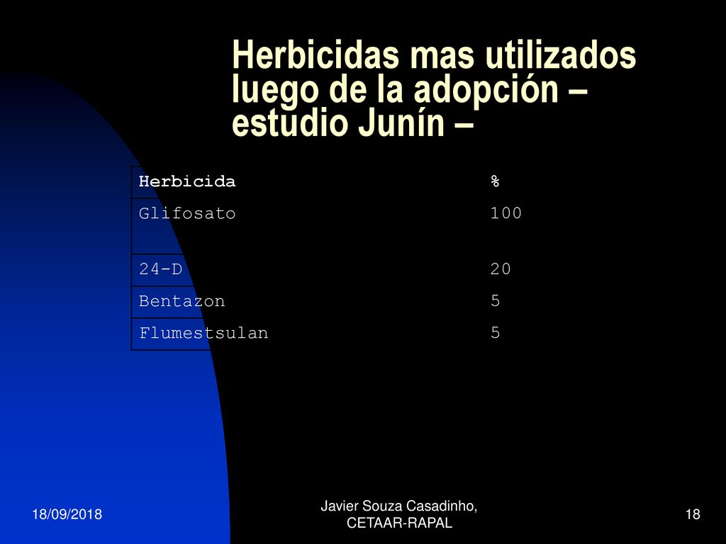 Herbicidas mas utilizados luego de la adopción – estudio Junín –