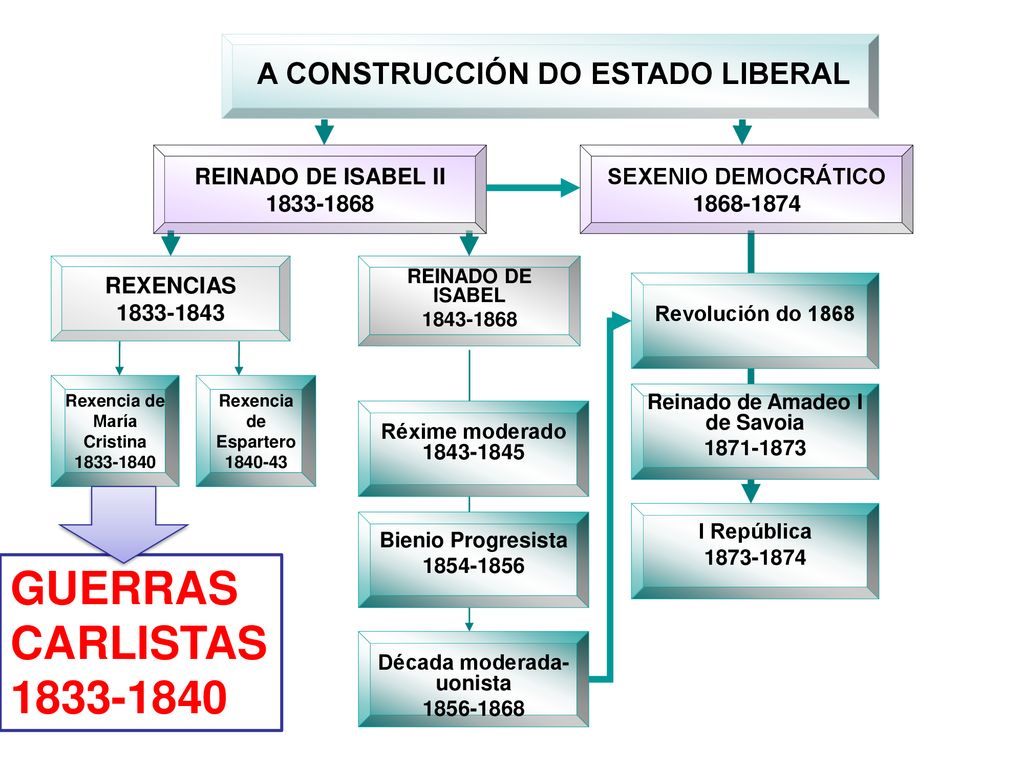 GUERRAS CARLISTAS A CONSTRUCCIÓN DO ESTADO LIBERAL