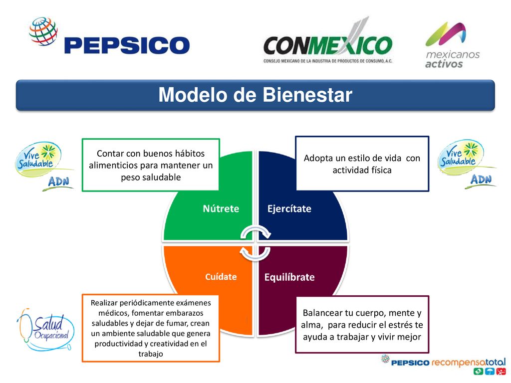 Modelo de Bienestar Contar con buenos hábitos alimenticios para mantener un peso saludable. Adopta un estilo de vida con actividad física.