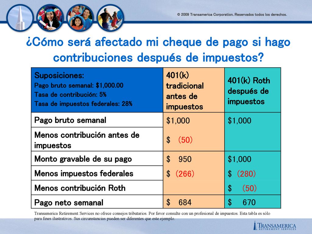 ¿Cómo será afectado mi cheque de pago si hago contribuciones después de impuestos