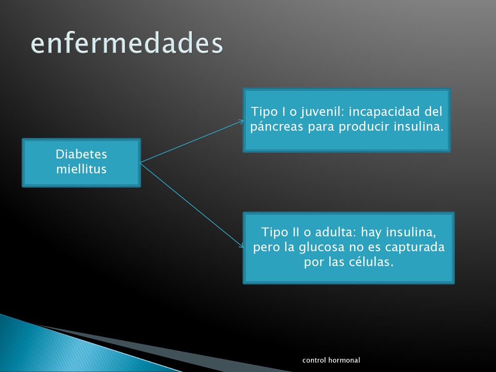 Tipo I o juvenil: incapacidad del páncreas para producir insulina.