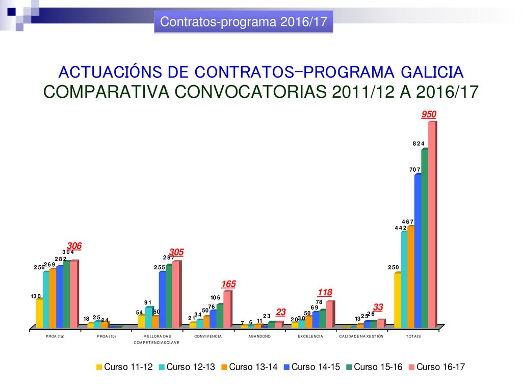 Contratos-programa 2016/17 ACTUACIÓNS DE CONTRATOS-PROGRAMA GALICIA COMPARATIVA CONVOCATORIAS 2011/12 A 2016/17.