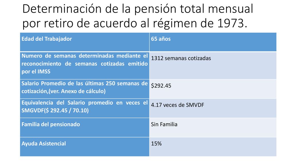 Determinación de la pensión total mensual por retiro de acuerdo al régimen de 1973.