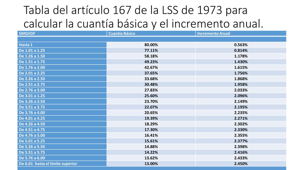 Tabla del artículo 167 de la LSS de 1973 para calcular la cuantía básica y el incremento anual.