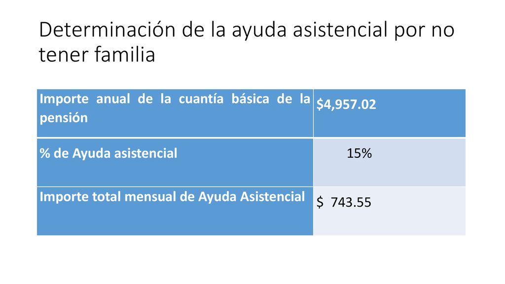 Determinación de la ayuda asistencial por no tener familia