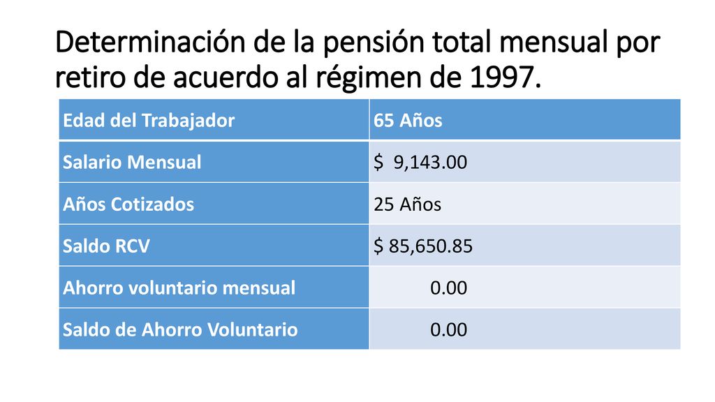 Determinación de la pensión total mensual por retiro de acuerdo al régimen de 1997.