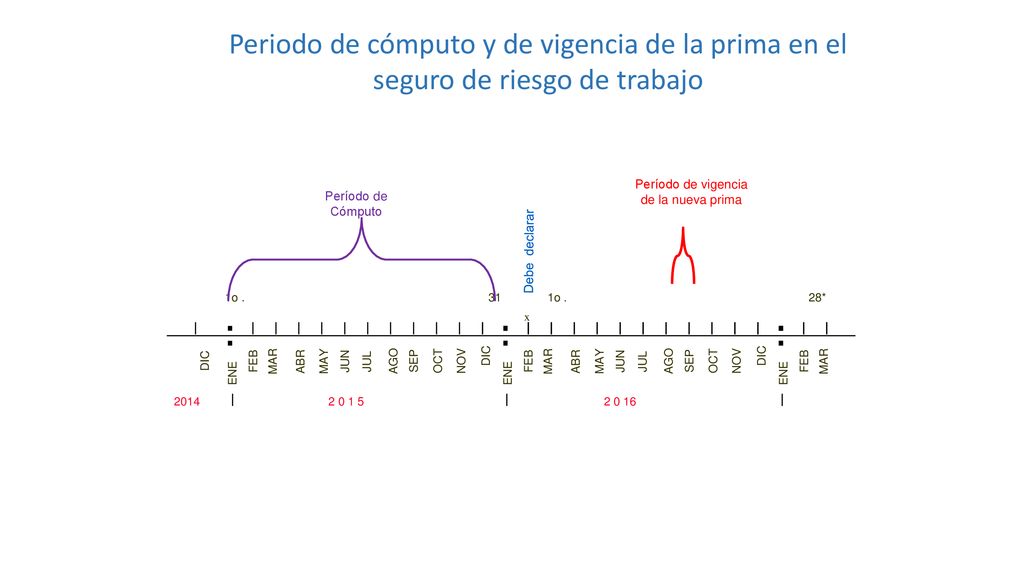 Periodo de cómputo y de vigencia de la prima en el seguro de riesgo de trabajo