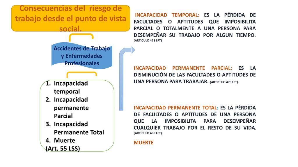 Consecuencias del riesgo de trabajo desde el punto de vista social.