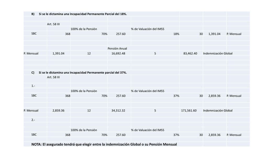 B) Si se le dictamina una Incapacidad Permanente Parcial del 18%.