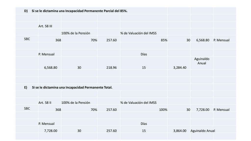 D) Si se le dictamina una Incapacidad Permanente Parcial del 85%.