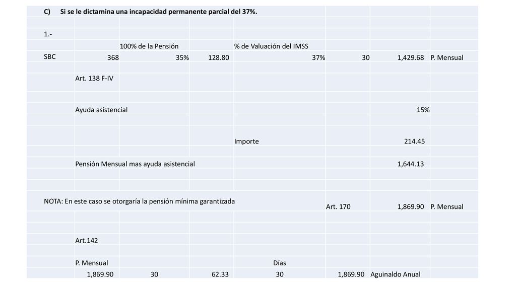 C) Si se le dictamina una incapacidad permanente parcial del 37%.