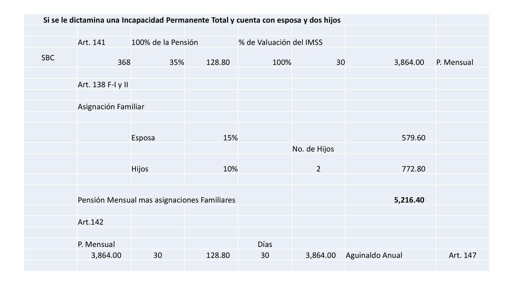 Si se le dictamina una Incapacidad Permanente Total y cuenta con esposa y dos hijos