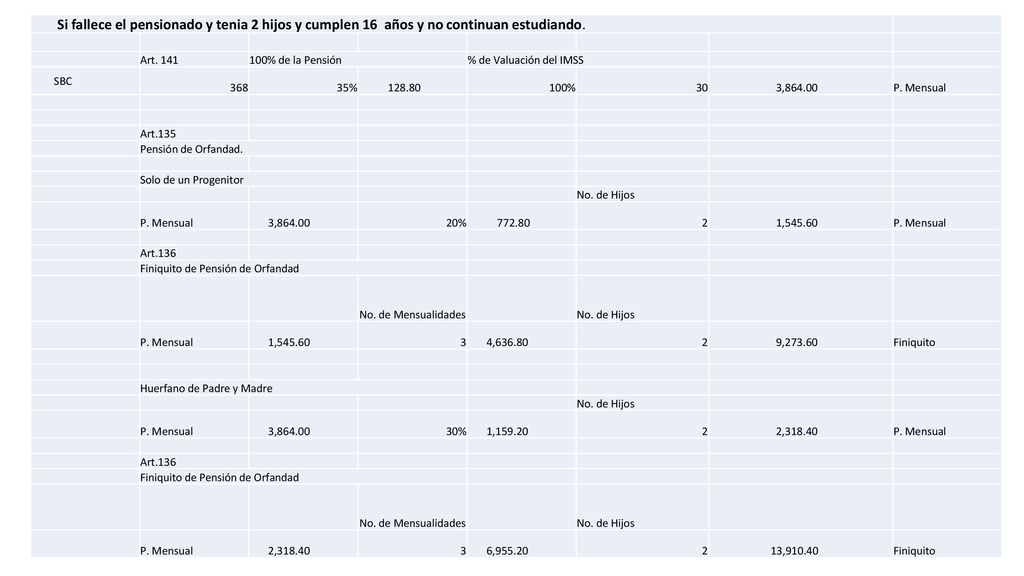 Si fallece el pensionado y tenia 2 hijos y cumplen 16 años y no continuan estudiando.
