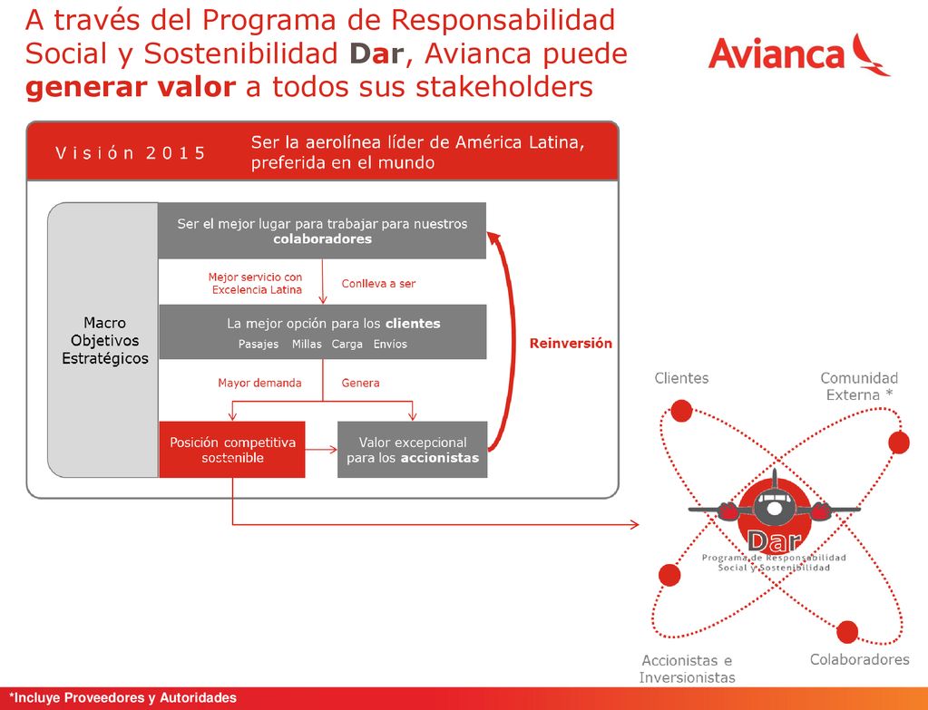 A través del Programa de Responsabilidad Social y Sostenibilidad Dar, Avianca puede generar valor a todos sus stakeholders
