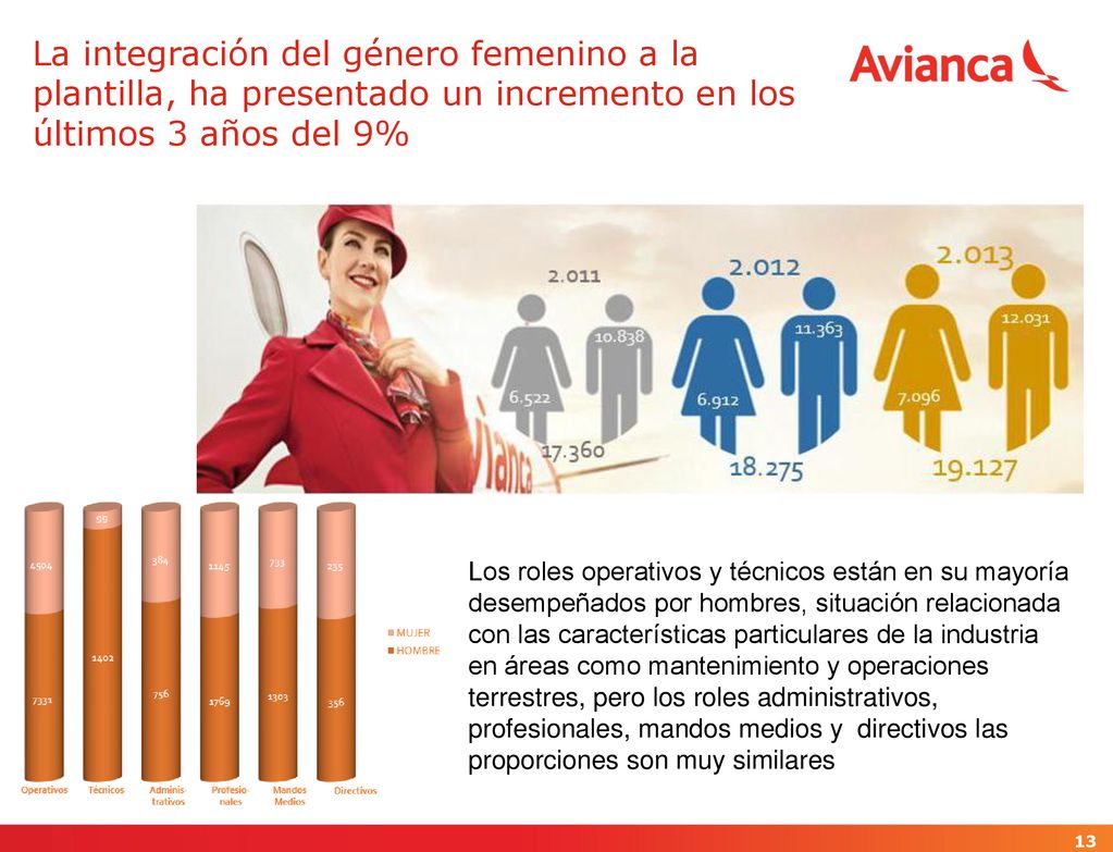 La integración del género femenino a la plantilla, ha presentado un incremento en los últimos 3 años del 9%