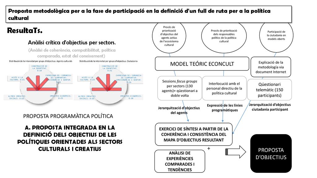 Proposta metodològica per a la fase de participació en la definició d un full de ruta per a la política cultural