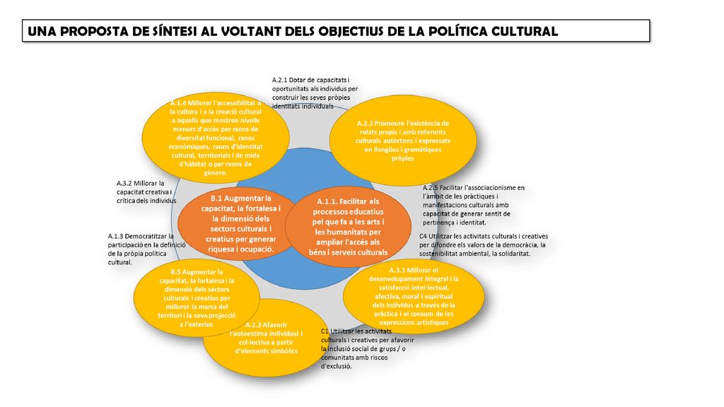 UNA PROPOSTA DE SÍNTESI AL VOLTANT DELS OBJECTIUS DE LA POLÍTICA CULTURAL