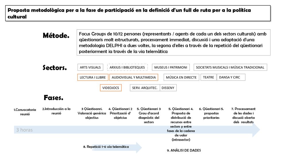 Proposta metodològica per a la fase de participació en la definició d un full de ruta per a la política cultural