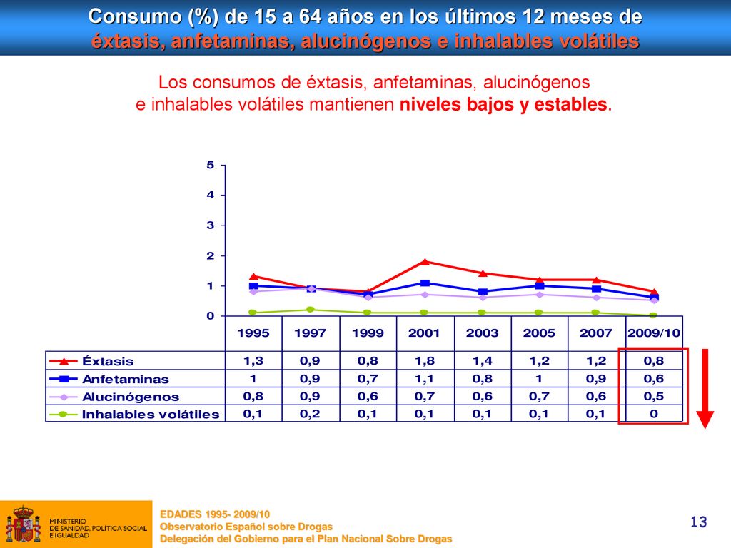 Consumo (%) de 15 a 64 años en los últimos 12 meses de éxtasis, anfetaminas, alucinógenos e inhalables volátiles